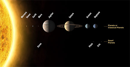 The real solar system